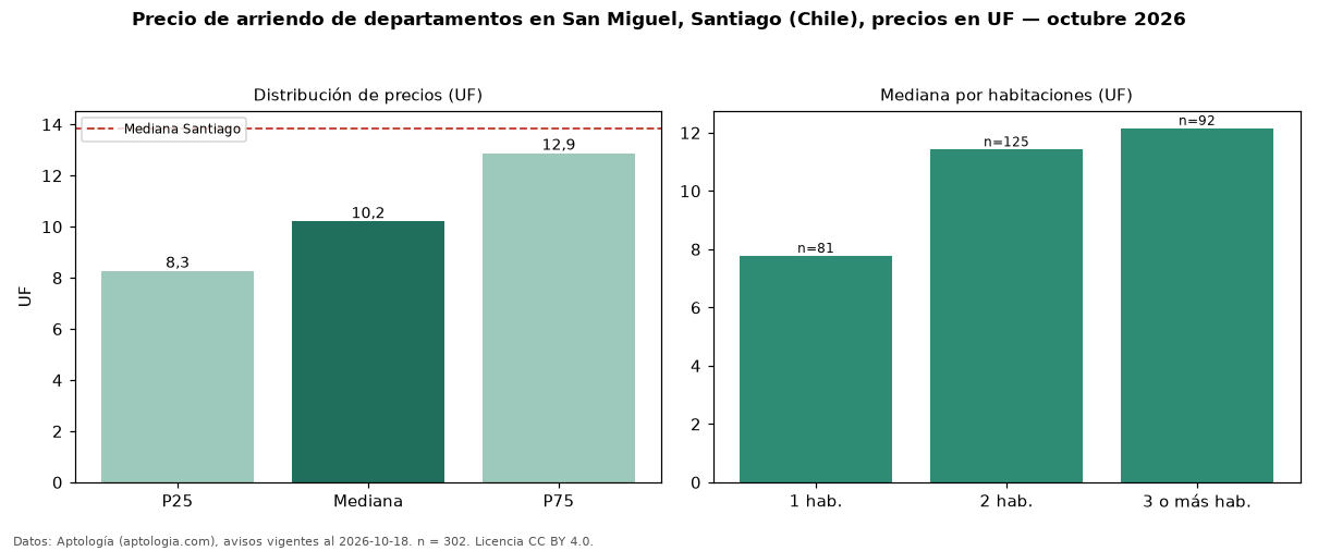 Precio de arriendo de departamentos en San Miguel, Santiago (Chile), precios en UF — octubre 2026
