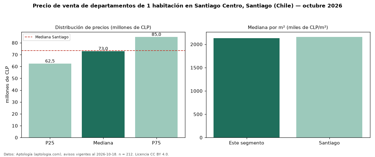 Precio de venta de departamentos de 1 habitación en Santiago Centro, Santiago (Chile) — octubre 2026
