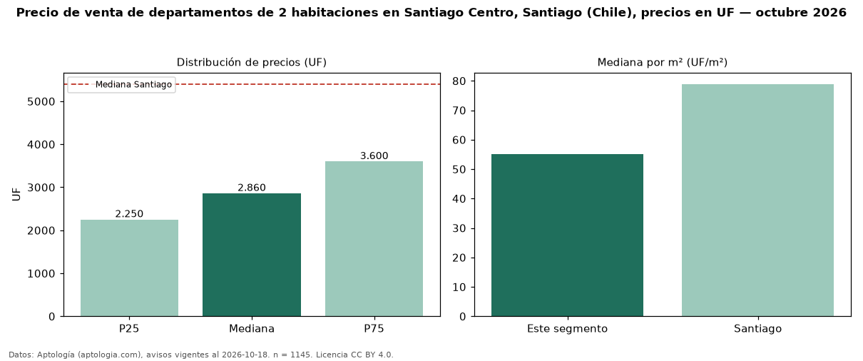 Precio de venta de departamentos de 2 habitaciones en Santiago Centro, Santiago (Chile), precios en UF — octubre 2026