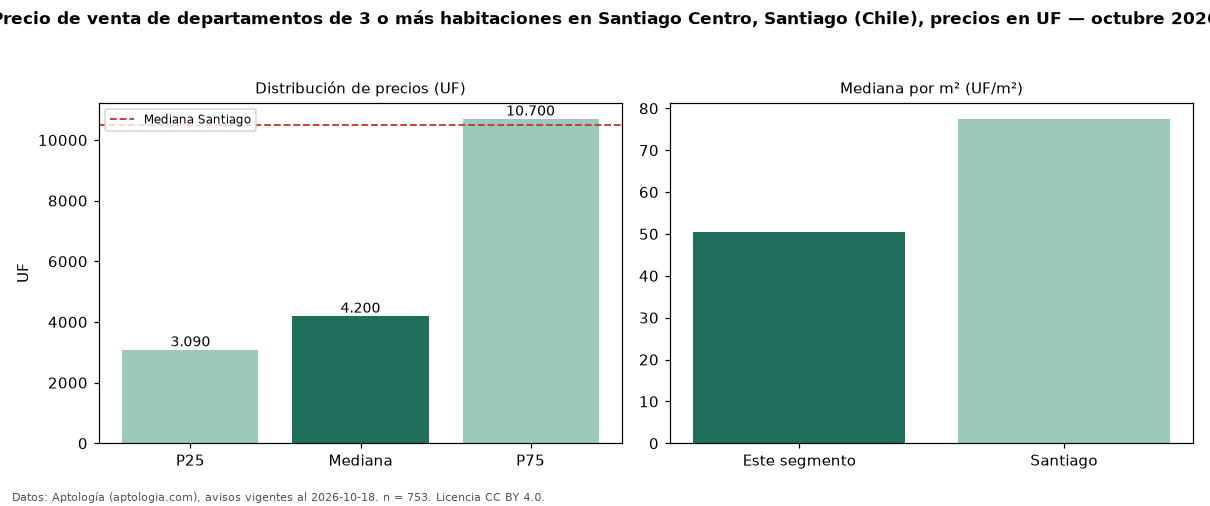 Precio de venta de departamentos de 3 o más habitaciones en Santiago Centro, Santiago (Chile), precios en UF — octubre 2026