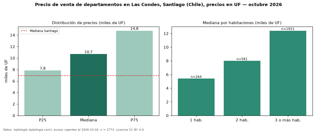 Precio de venta de departamentos en Las Condes, Santiago (Chile), precios en UF — octubre 2026
