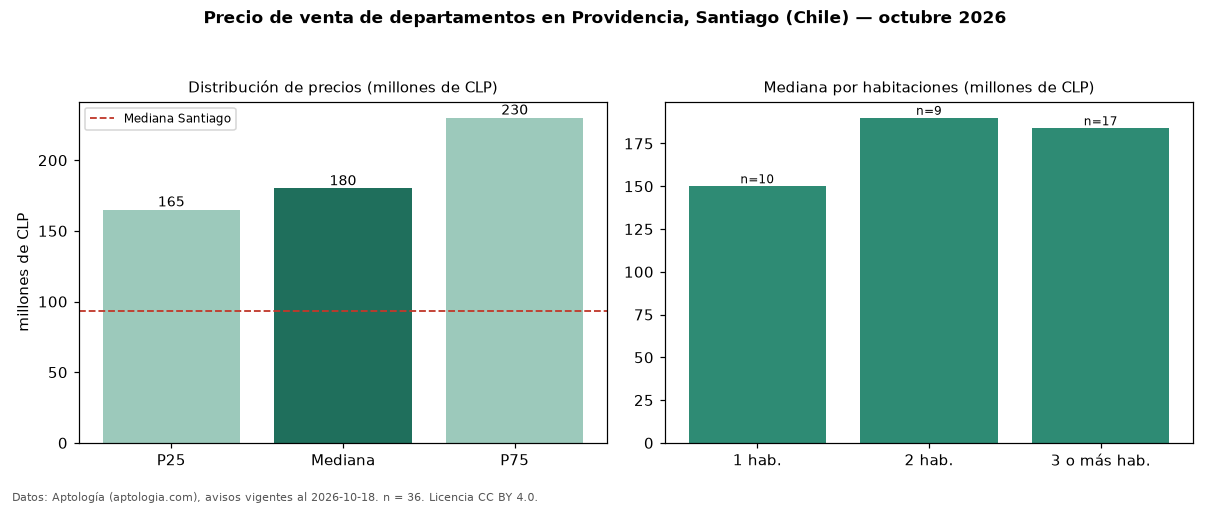 Precio de venta de departamentos en Providencia, Santiago (Chile) — octubre 2026