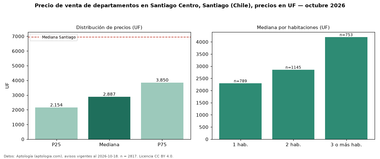 Precio de venta de departamentos en Santiago Centro, Santiago (Chile), precios en UF — octubre 2026