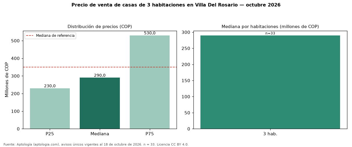 Precio de venta de casas de 3 habitaciones en Villa Del Rosario — octubre 2026