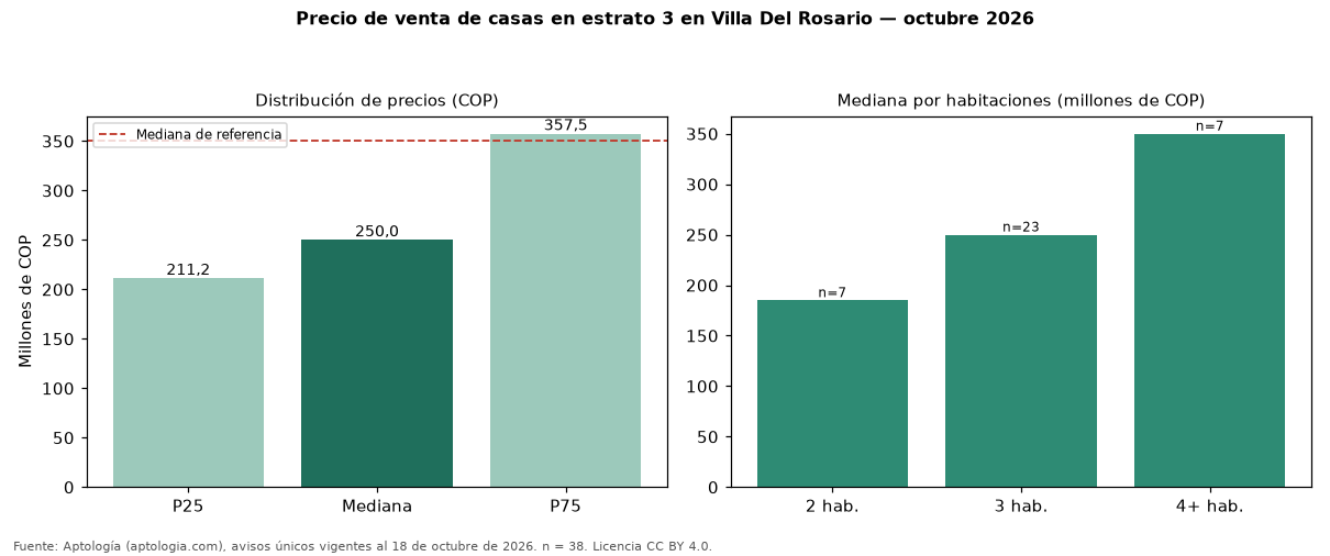 Precio de venta de casas en estrato 3 en Villa Del Rosario — octubre 2026