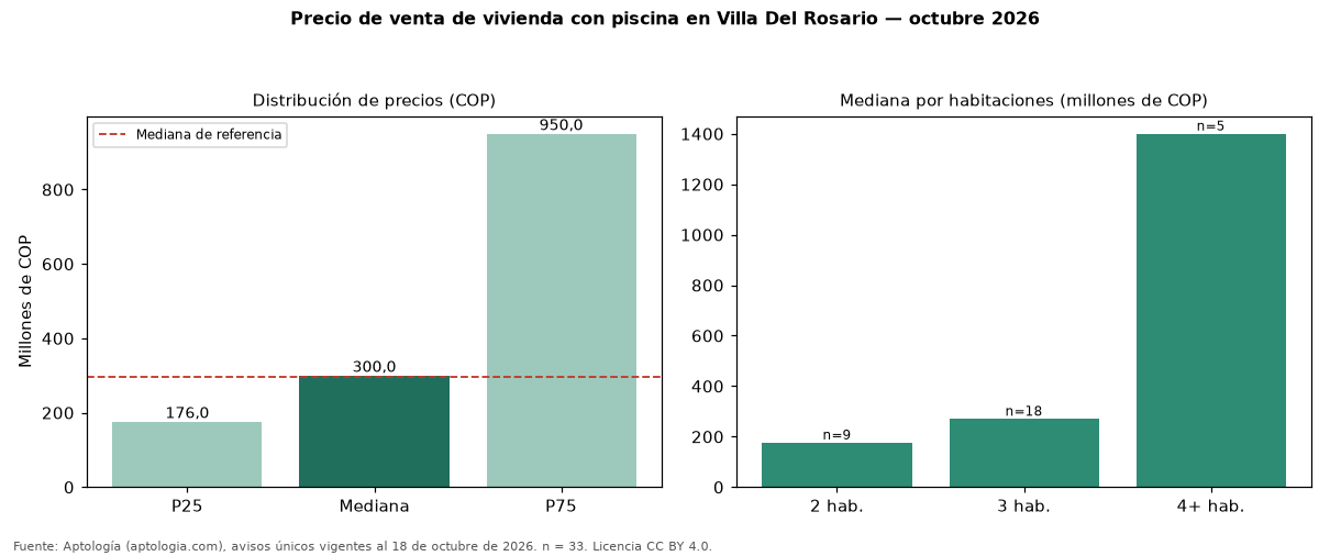Precio de venta de vivienda con piscina en Villa Del Rosario — octubre 2026