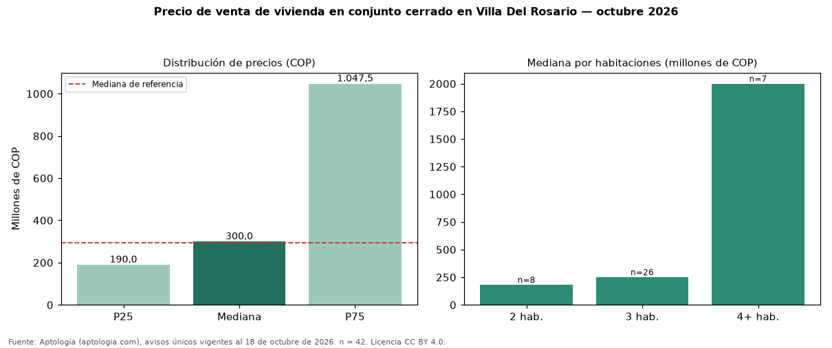 Precio de venta de vivienda en conjunto cerrado en Villa Del Rosario — octubre 2026