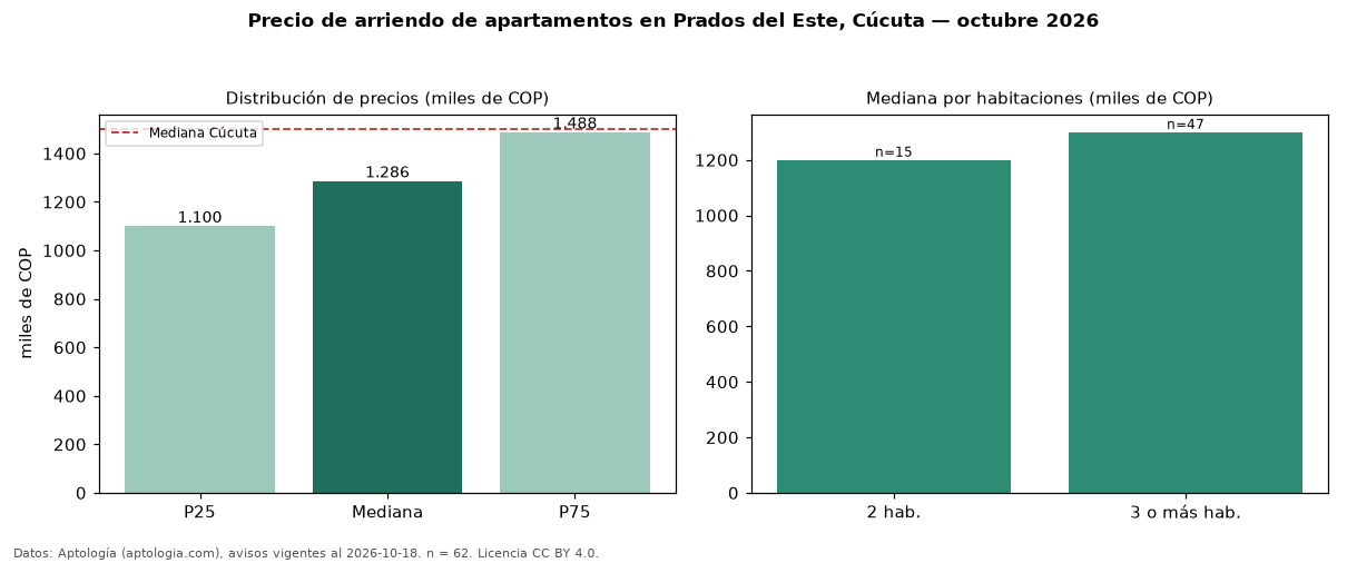 Precio de arriendo de apartamentos en Prados del Este, Cúcuta — octubre 2026