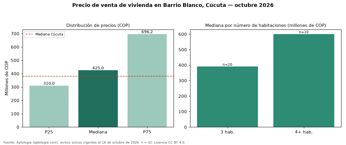 Precio de venta de vivienda en Barrio Blanco, Cúcuta — octubre 2026