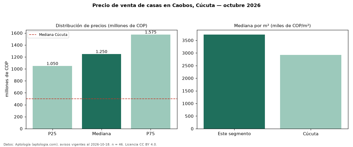 Precio de venta de casas en Caobos, Cúcuta — octubre 2026