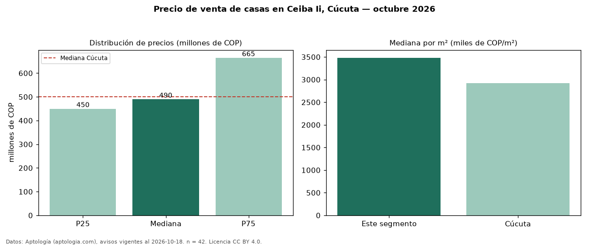 Precio de venta de casas en Ceiba Ii, Cúcuta — octubre 2026