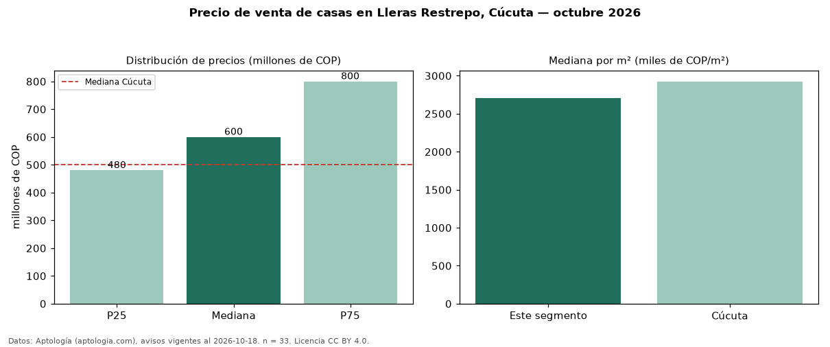 Precio de venta de casas en Lleras Restrepo, Cúcuta — octubre 2026