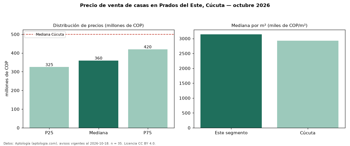Precio de venta de casas en Prados del Este, Cúcuta — octubre 2026