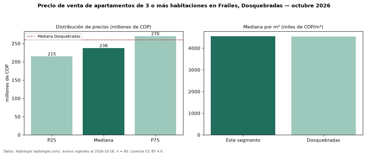Precio de venta de apartamentos de 3 o más habitaciones en Frailes, Dosquebradas — octubre 2026