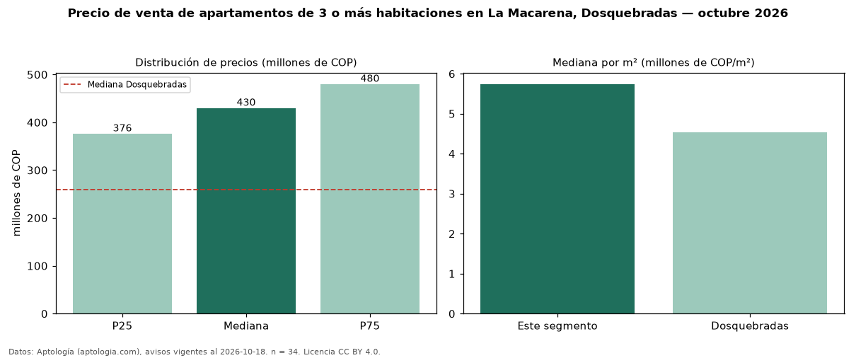 Precio de venta de apartamentos de 3 o más habitaciones en La Macarena, Dosquebradas — octubre 2026