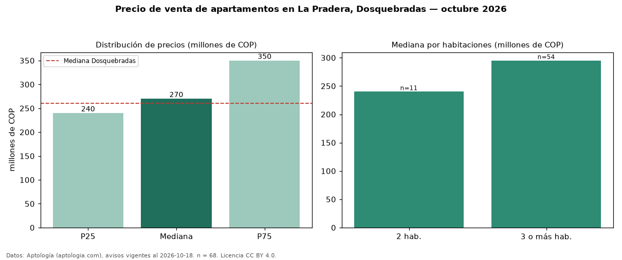 Precio de venta de apartamentos en La Pradera, Dosquebradas — octubre 2026