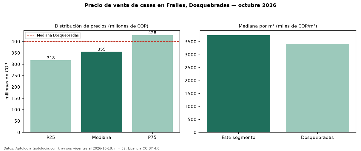 Precio de venta de casas en Frailes, Dosquebradas — octubre 2026