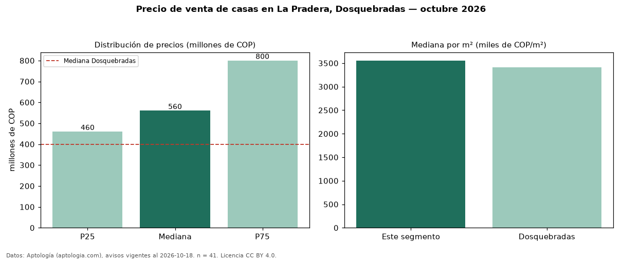 Precio de venta de casas en La Pradera, Dosquebradas — octubre 2026