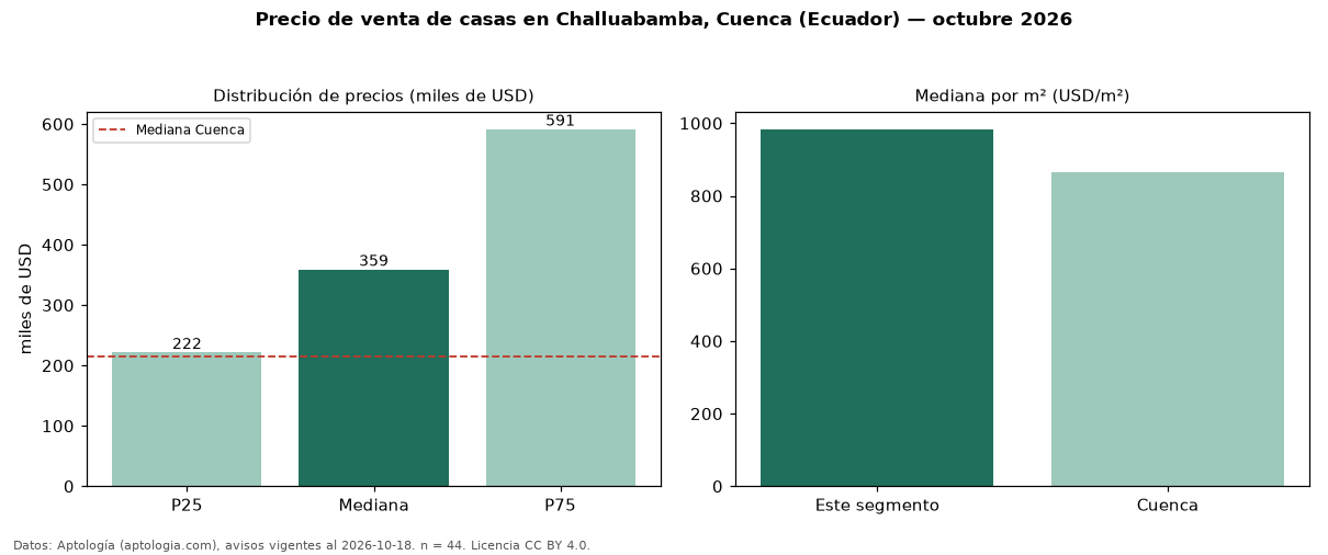 Precio de venta de casas en Challuabamba, Cuenca (Ecuador) — octubre 2026