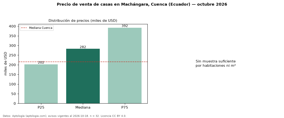 Precio de venta de casas en Machángara, Cuenca (Ecuador) — octubre 2026