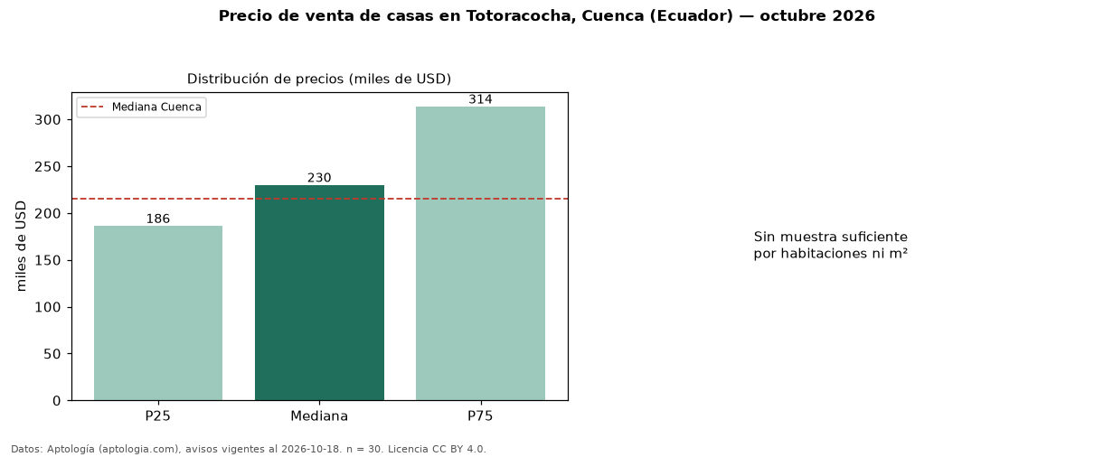 Precio de venta de casas en Totoracocha, Cuenca (Ecuador) — octubre 2026
