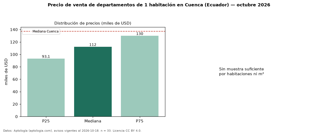Precio de venta de departamentos de 1 habitación en Cuenca (Ecuador) — octubre 2026