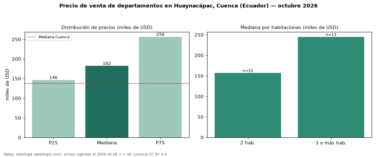 Precio de venta de departamentos en Huaynacápac, Cuenca (Ecuador) — octubre 2026