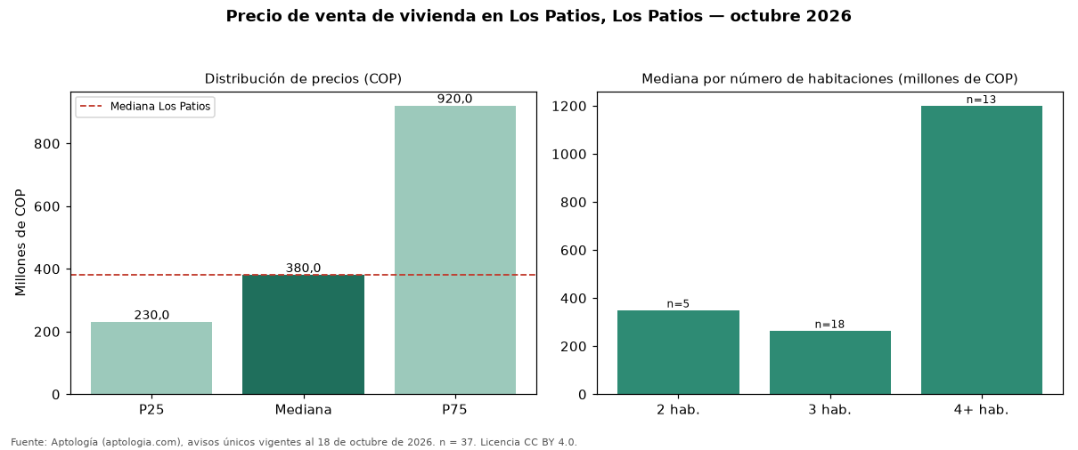 Precio de venta de vivienda en Los Patios, Los Patios — octubre 2026