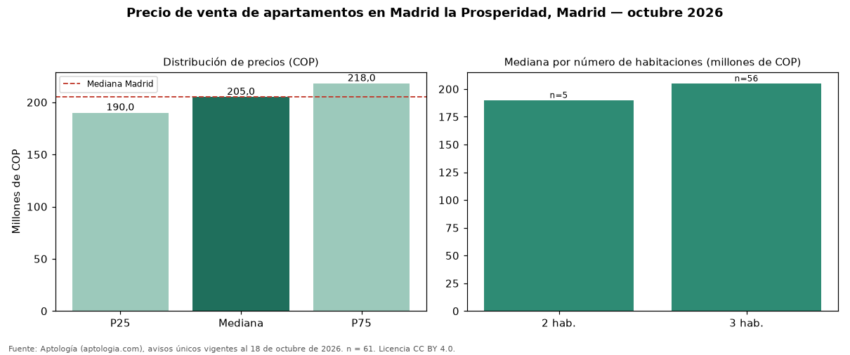 Precio de venta de apartamentos en Madrid la Prosperidad, Madrid — octubre 2026