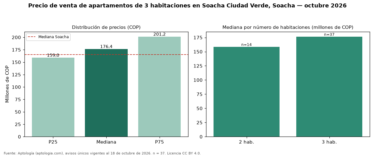 Precio de venta de apartamentos de 3 habitaciones en Soacha Ciudad Verde, Soacha — octubre 2026