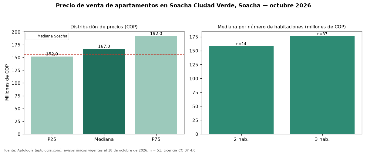 Precio de venta de apartamentos en Soacha Ciudad Verde, Soacha — octubre 2026