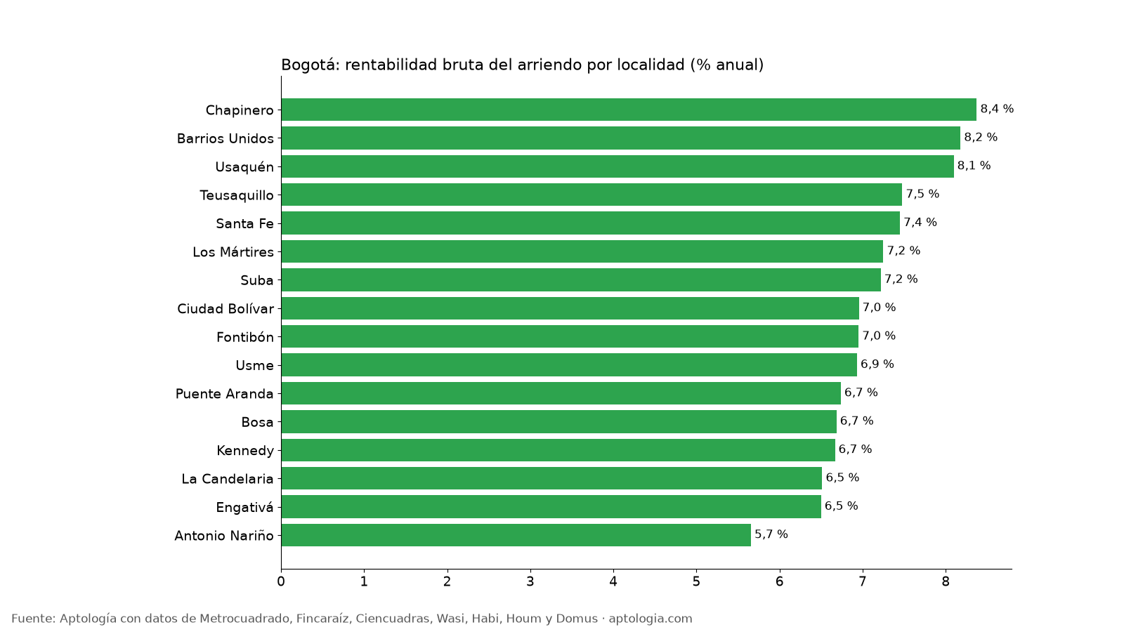 Rentabilidad por localidad