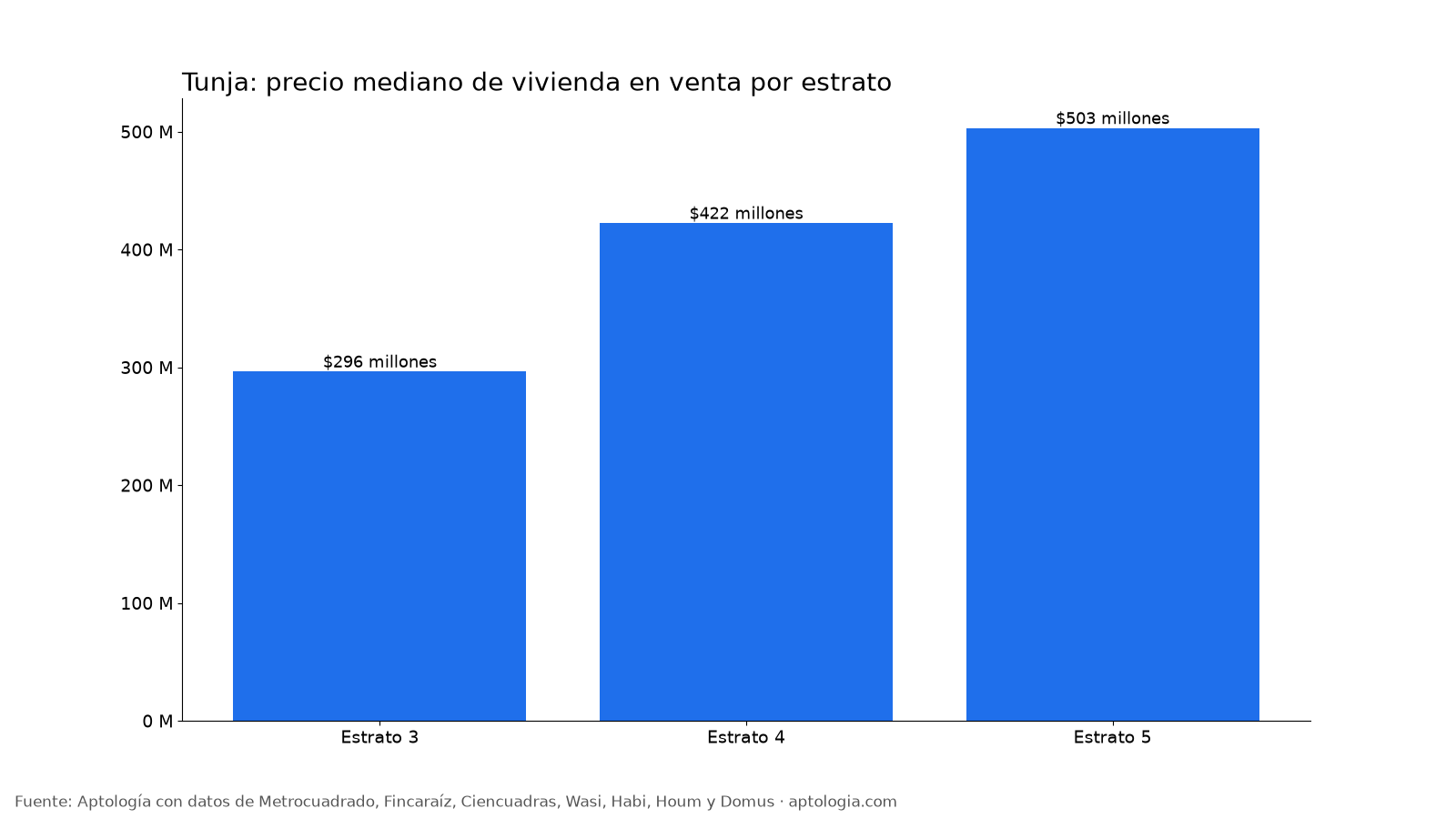 Precio por estrato